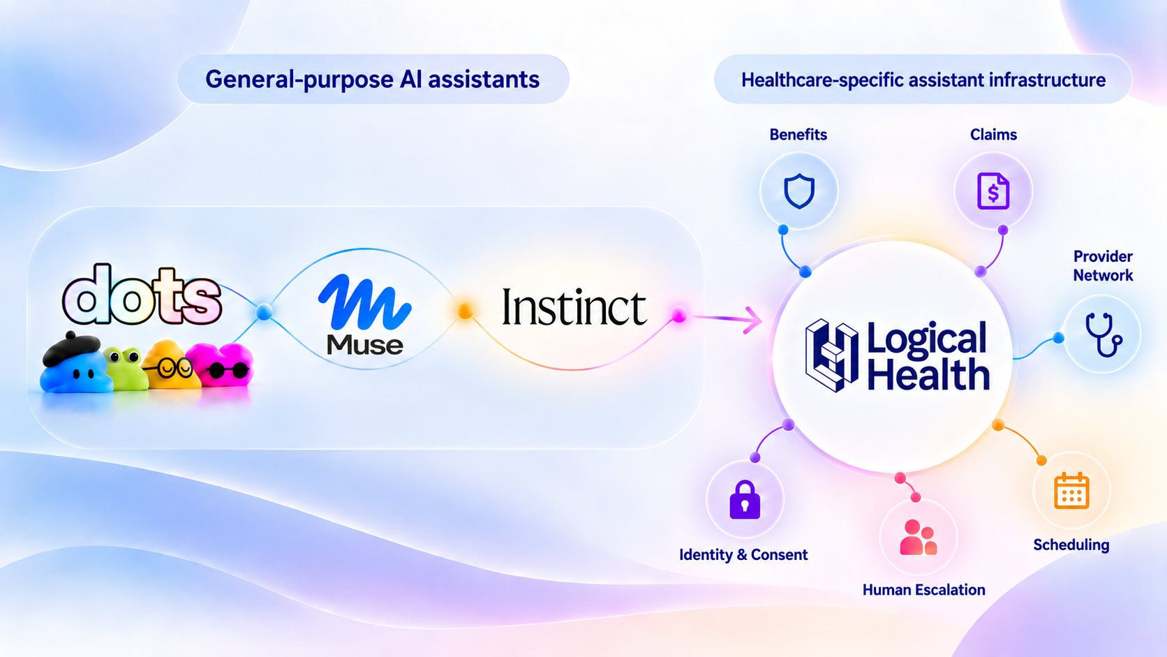 Dots, Muse, and Instinct connect through Logical Health to benefits, claims, provider networks, scheduling, human escalation, and identity and consent.